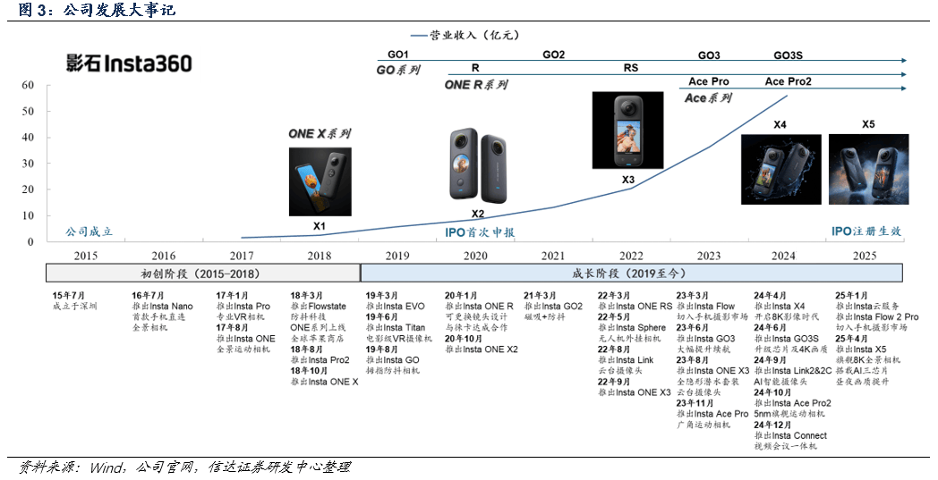 将上市会是下一个泡泡玛特、老铺黄金们吗？凯时尊龙人生全景相机“一哥”影石创新即(图2)